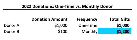 Examples of One-Time vs Monthly Donations math